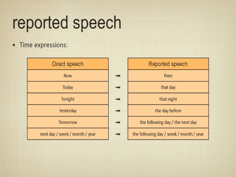 reported speech Time expressions: